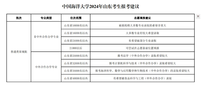 山东农业大学2024录取分数线_山东农业大学农学分数线_山东农业大学预测分数线