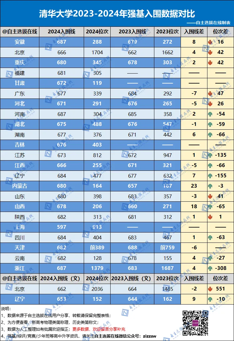 深挖清华、北大2024强基计划入围分数线趋势