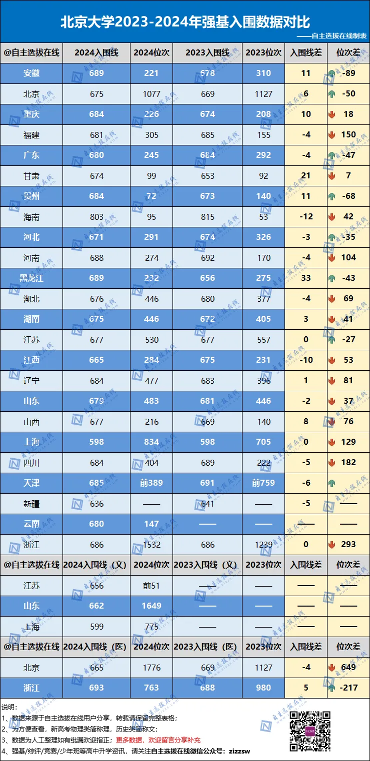 深挖清华、北大2024强基计划入围分数线趋势！