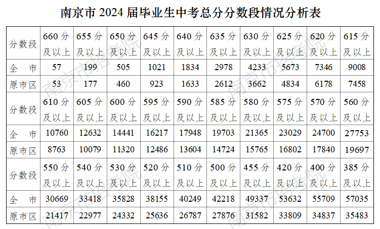 南京市 2024 届毕业生中考总分分数段情况分析表