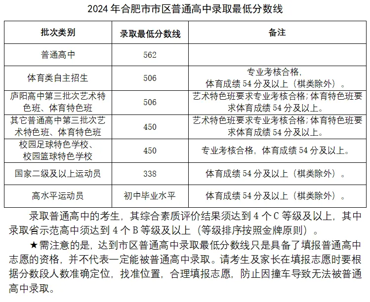 562分！2024年合肥市市区中考录取最低分数线公布（附一分一段表）