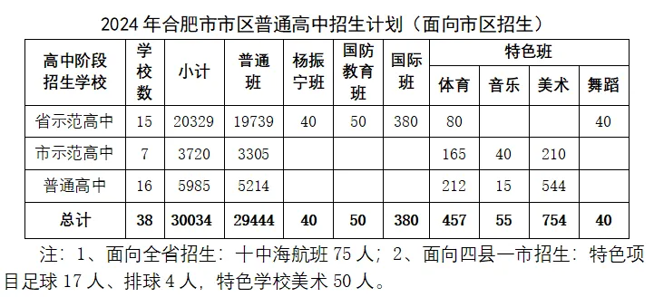 562分！2024年合肥市市区中考录取最低分数线公布（附一分一段表）