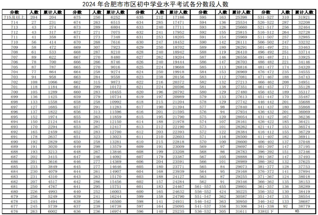 562分！2024年合肥市市区中考录取最低分数线公布（附一分一段表）