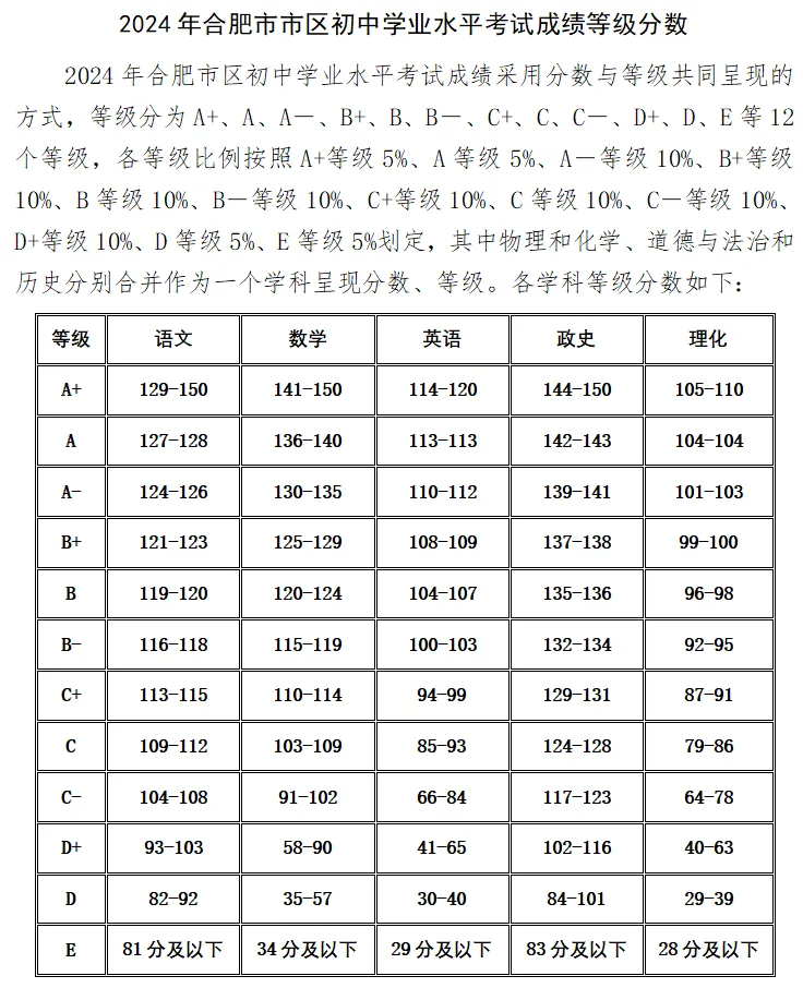 562分！2024年合肥市市区中考录取最低分数线公布（附一分一段表）