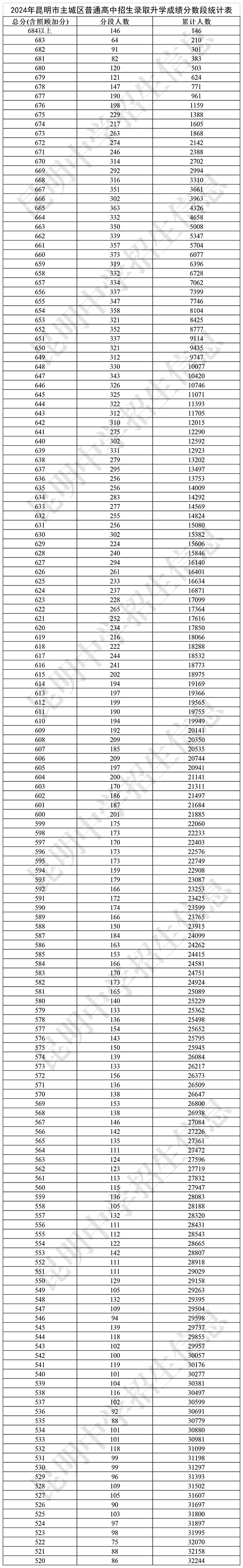 2024年云南昆明市中考录取最低录取控制线及分数段公布