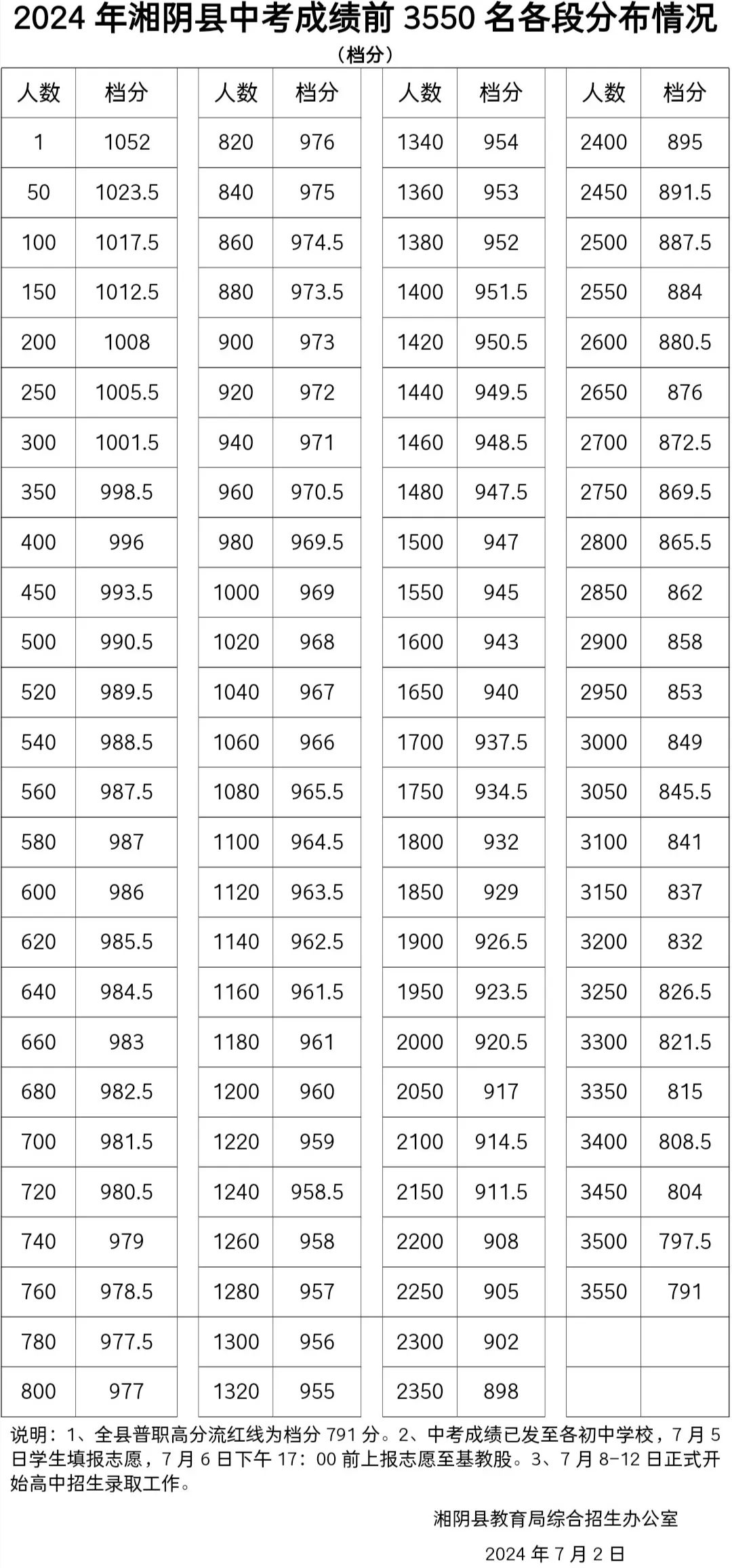 2024年湖南省湘阴县中考成绩5分段数据公布