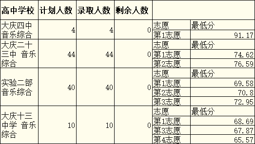2024年黑龙江大庆市中考录取结果公布