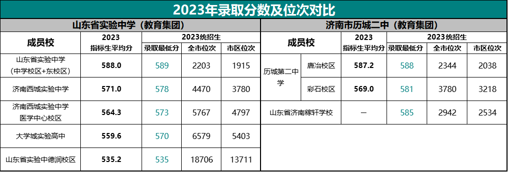 济南市升学率排名_济南2021各高中升学率_济南中学升学率