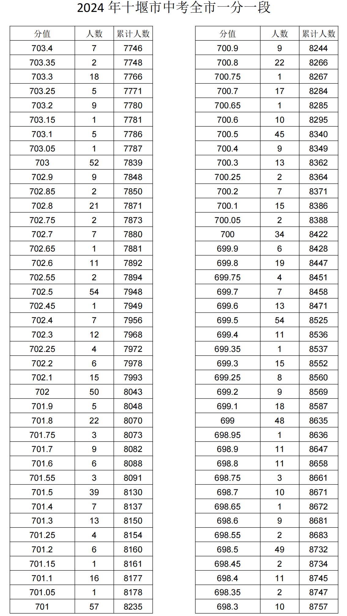 2024年湖北十堰中考一分一段表公布，747分以上累计351人