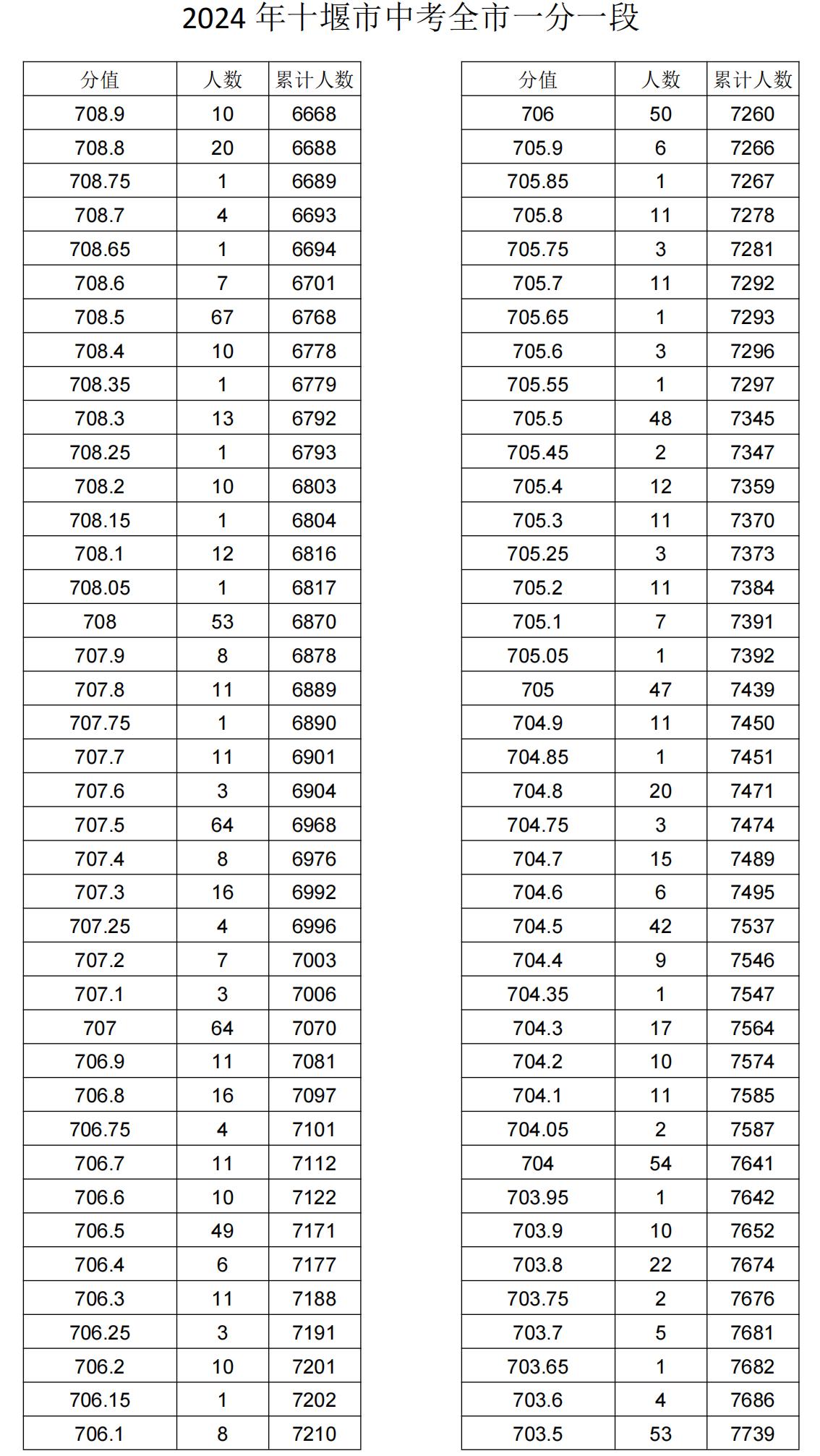 2024年湖北十堰中考一分一段表公布，747分以上累计351人