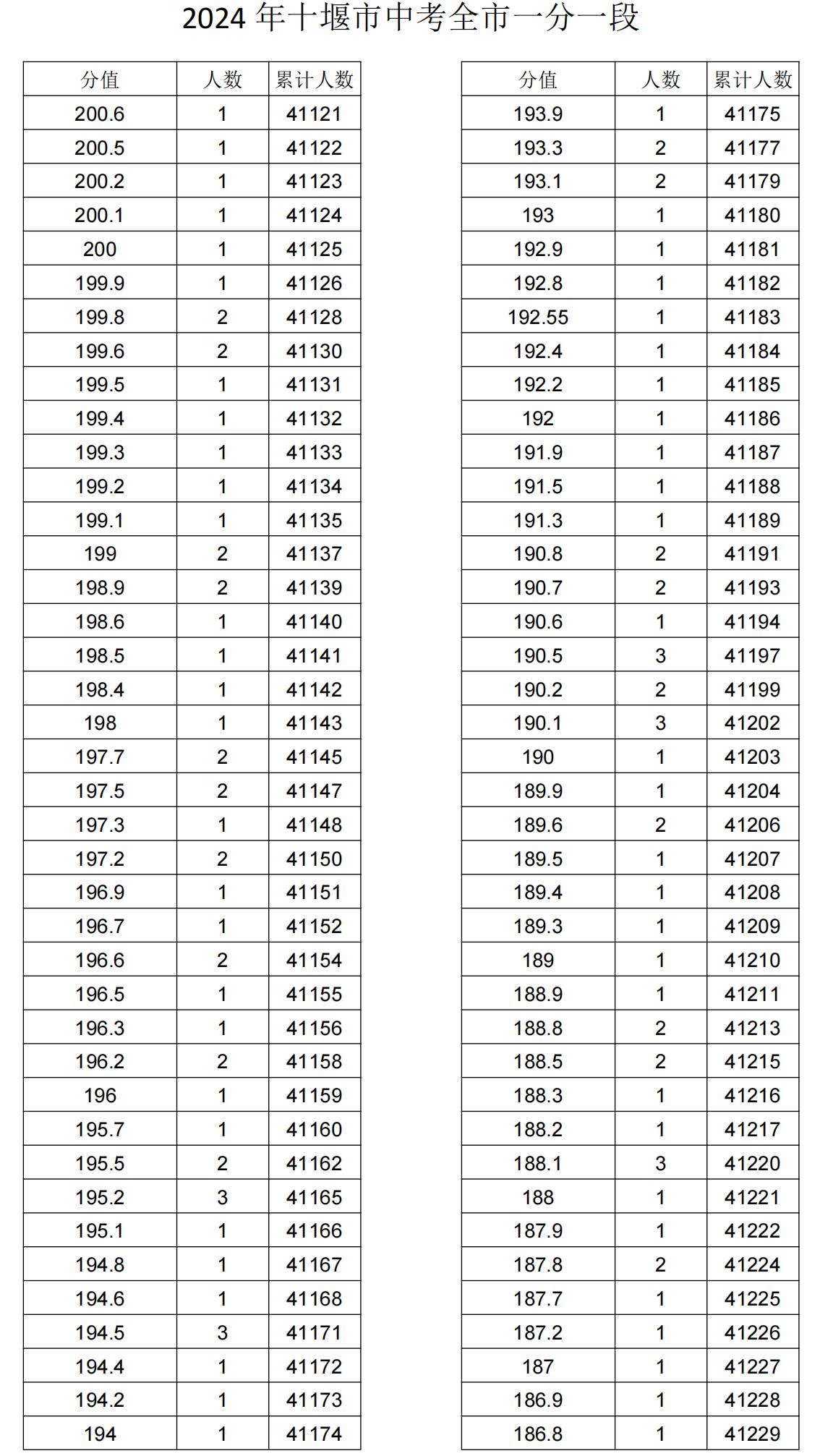 2024年湖北十堰中考一分一段表公布，747分以上累计351人