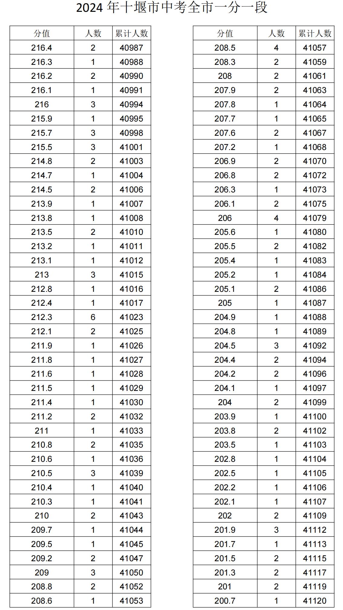 2024年湖北十堰中考一分一段表公布，747分以上累计351人