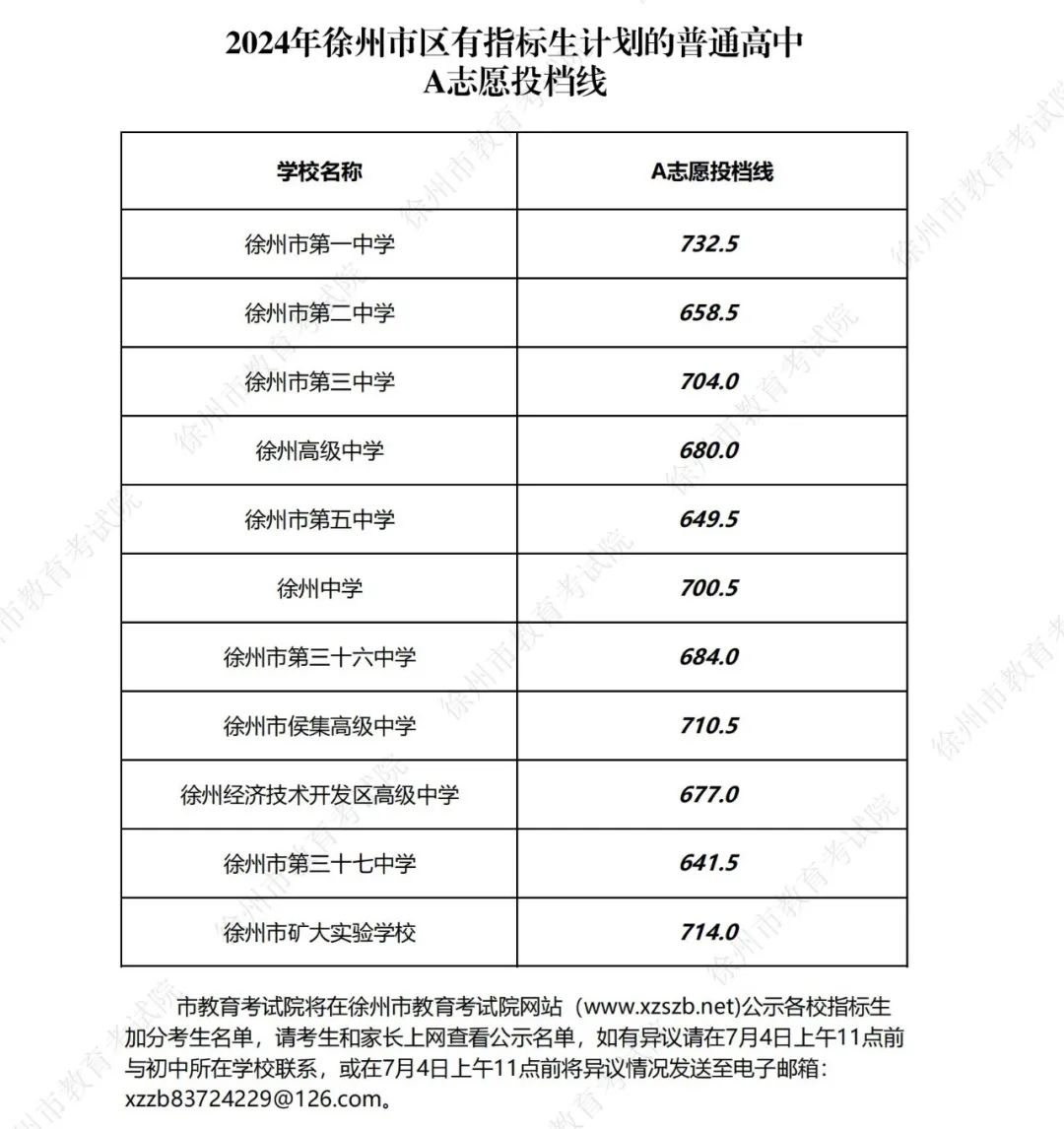2024年徐州市区有指标生计划的普通高中A志愿投档线