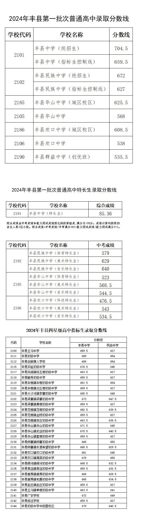 丰县2024年中考第一批次普通高中录取分数线