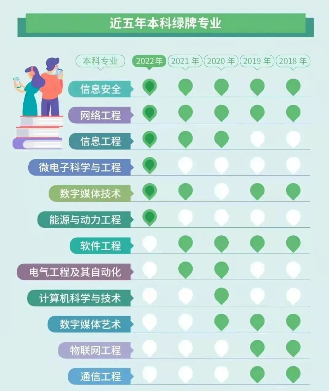 近五年红牌专业和绿牌专业盘点，山东考生选专业注意！