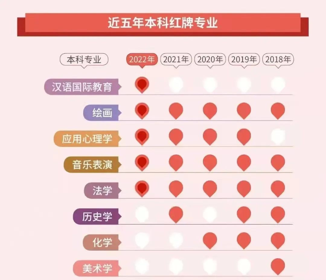 近五年红牌专业和绿牌专业盘点，山东考生选专业注意！