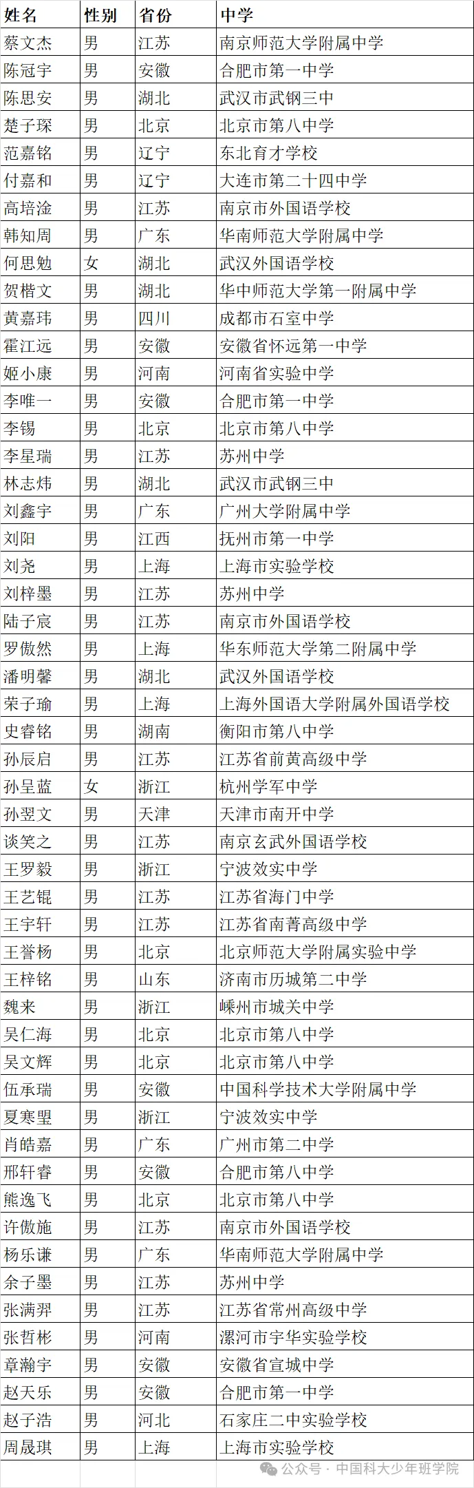 中国科学技术大学2024年少年班录取名单公示