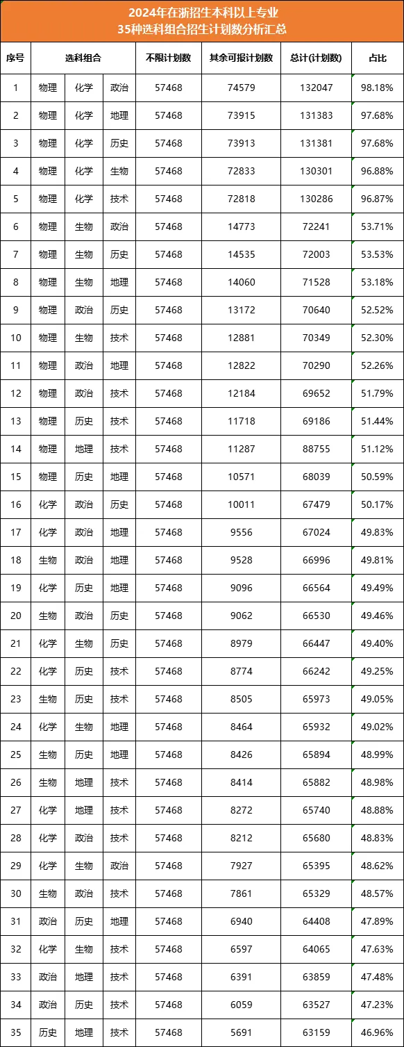 新高一必看！浙江省2024届新高一选科建议