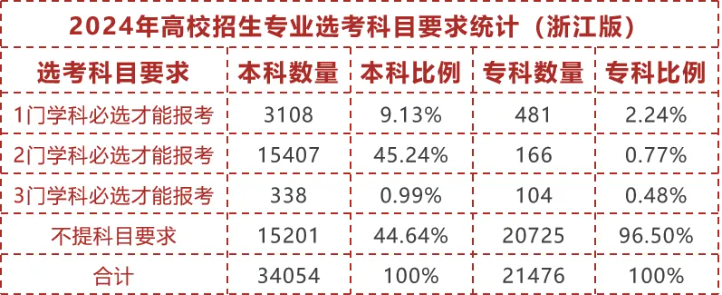 新高一必看！浙江省2024届新高一选科建议