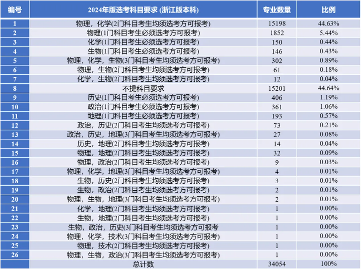 新高一必看！浙江省2024届新高一选科建议