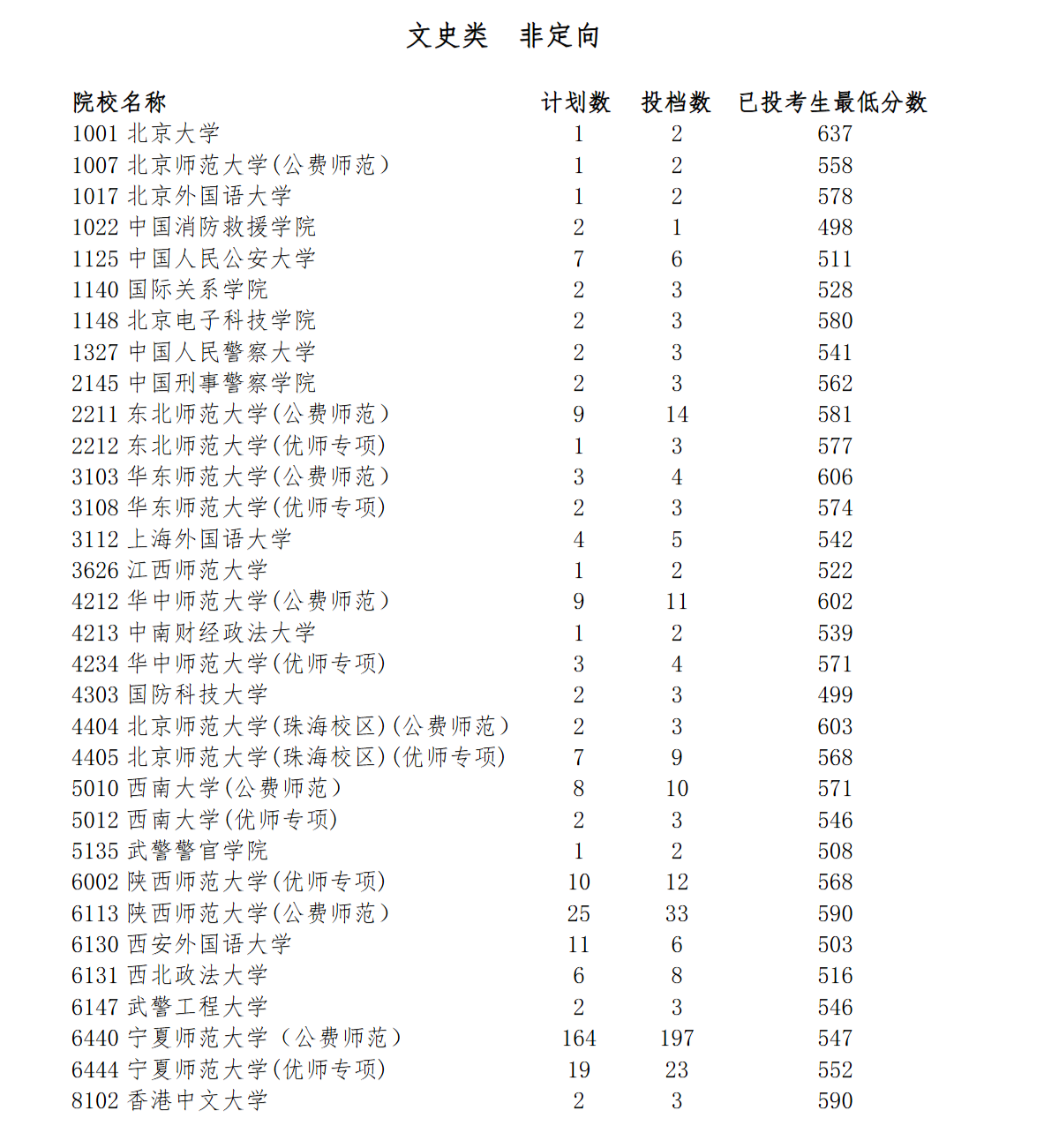 宁夏2024普通高校招生提前录取第一批院校本科投档分数线