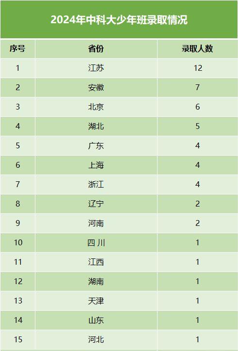 2024年中科大少年班录取情况