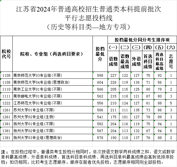 江苏省2024年普通类本科提前批次投档分数线（首选历史）