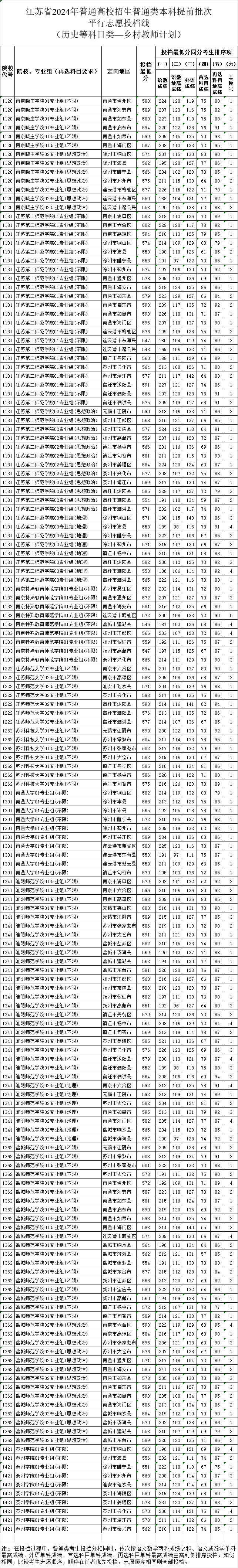 江苏省2024年普通类本科提前批次投档分数线（首选历史）