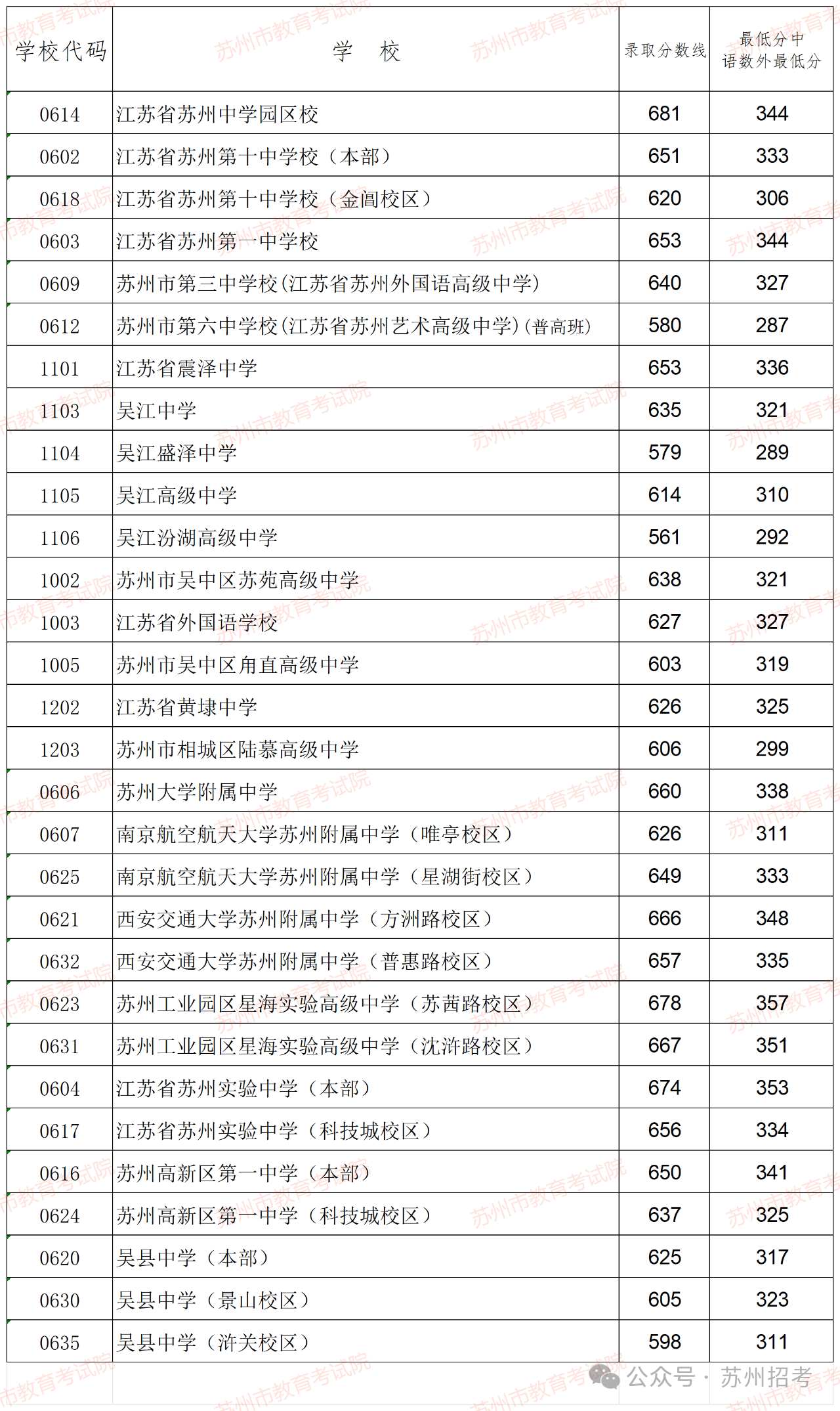 2024苏州四星级高中录取分数线