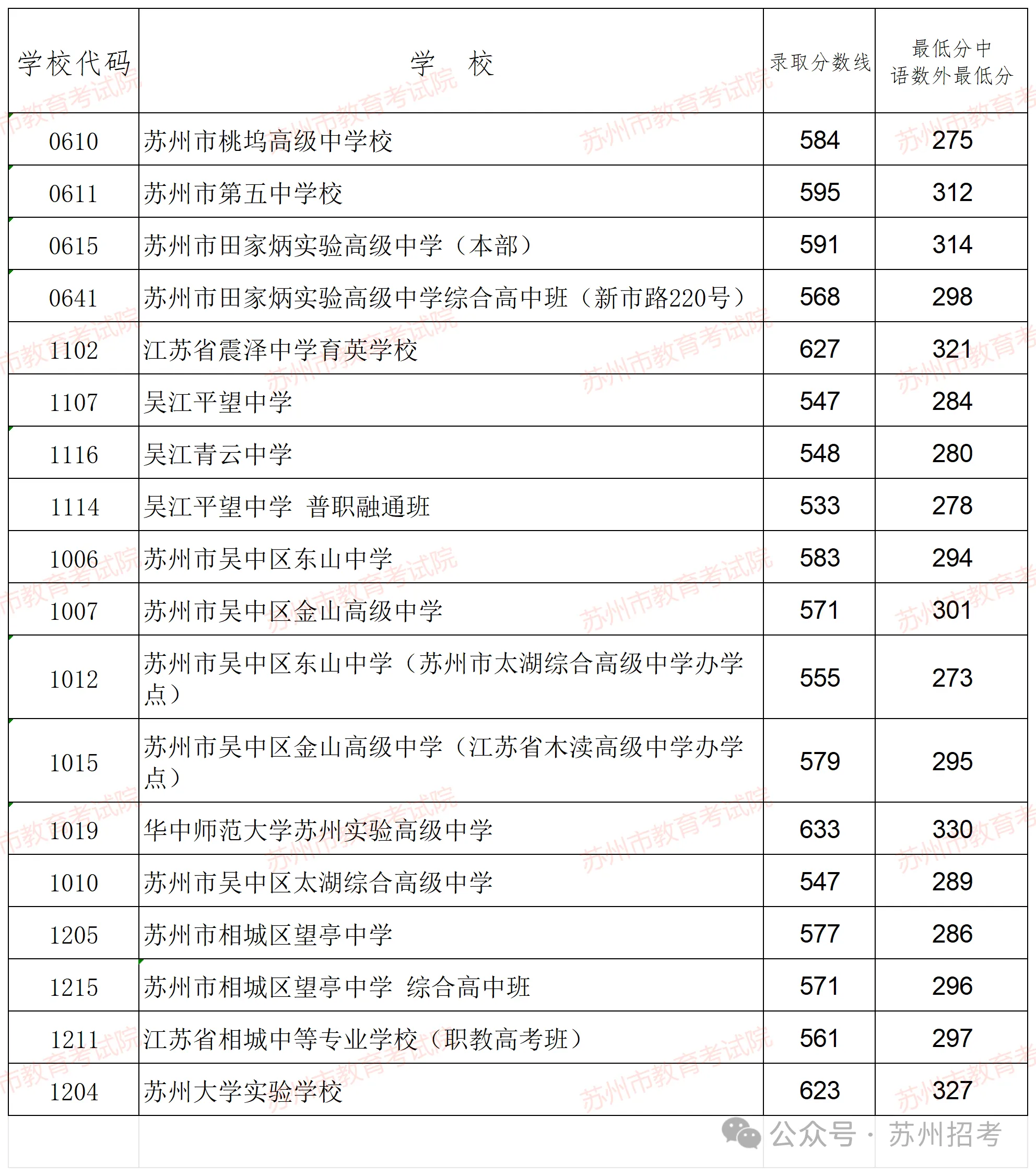 2024苏州三星级高中录取分数线