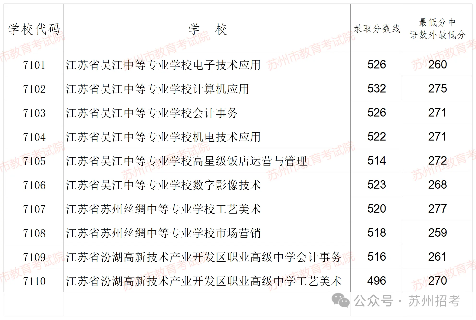 2024吴江区职教高考班录取分数线