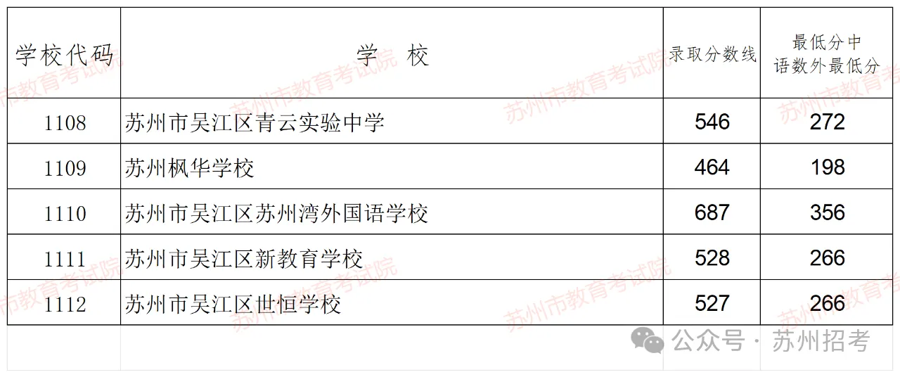 2024吴江区民办志愿录取分数线