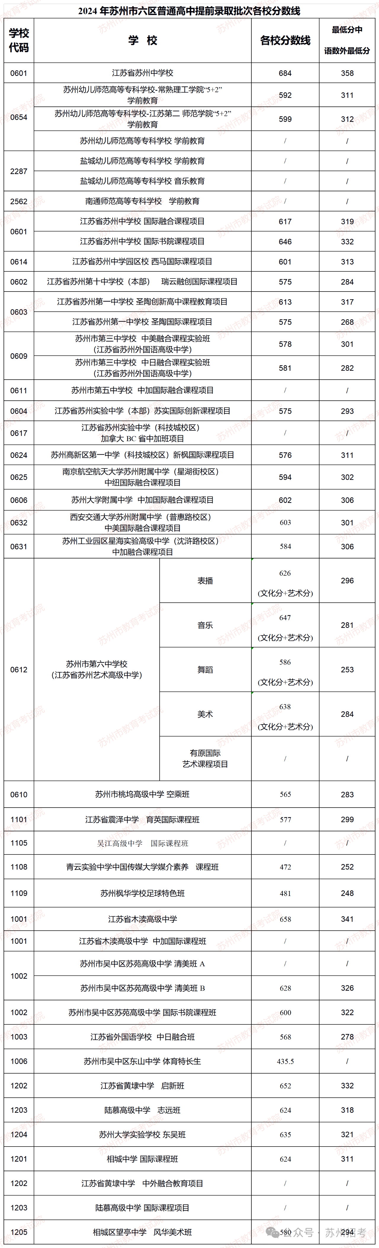 2024 年苏州市六区普通高中提前录取批次各校分数线