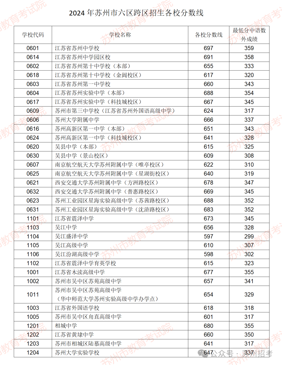 2024年苏州市六区跨区招生各校分数线