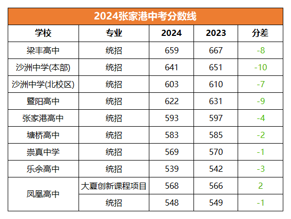 2024张家港中考分数线