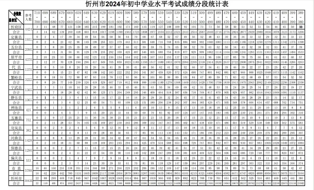 2024年山西省忻州市中考一分一段表公布