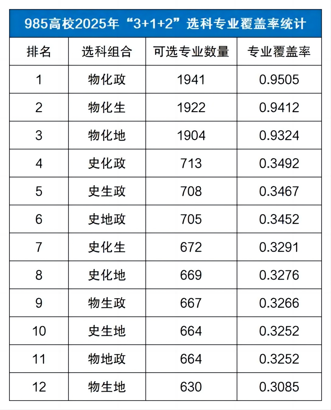985高校2025年“3+1+2”选科专业覆盖率统计