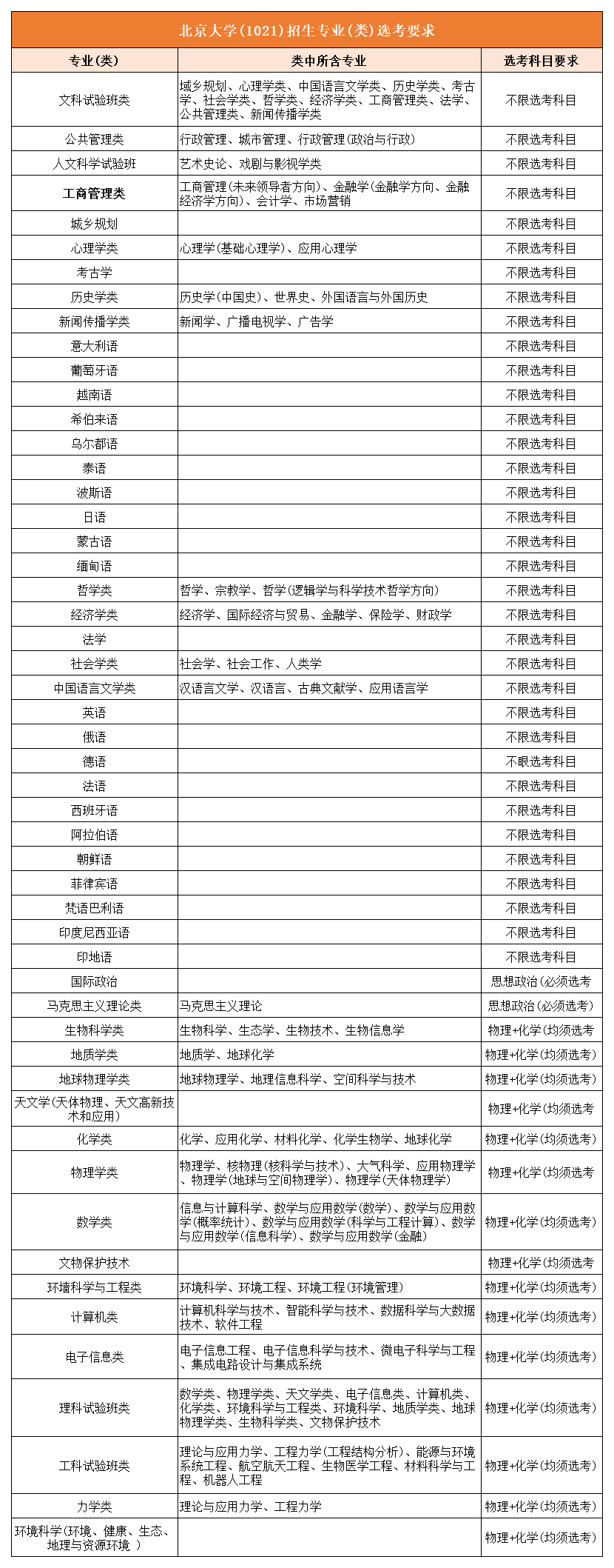 北京大学(1021)招生专业(类)选考要求