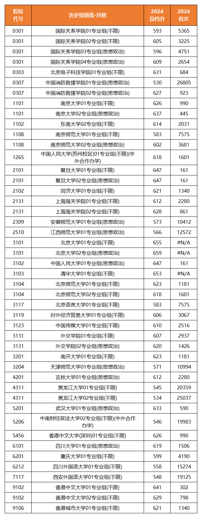 2024年江苏其他院校提前批投档分及位次