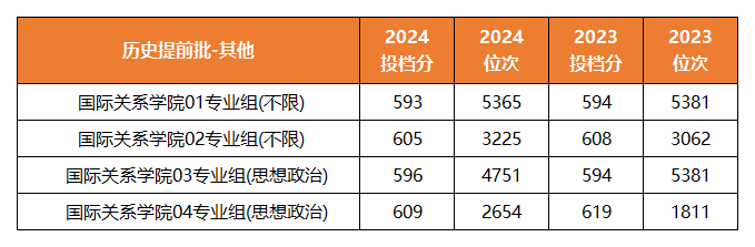 23-24国际关系学院提前批在江苏省投档分及位次
