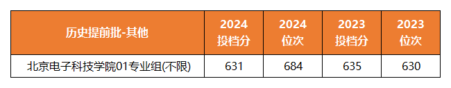 23-24北京电子科技学院提前批在江苏省投档分及位次