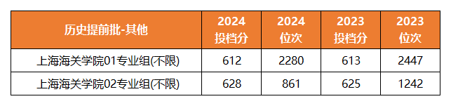 23-24上海海关学院提前批在江苏省投档分及位次