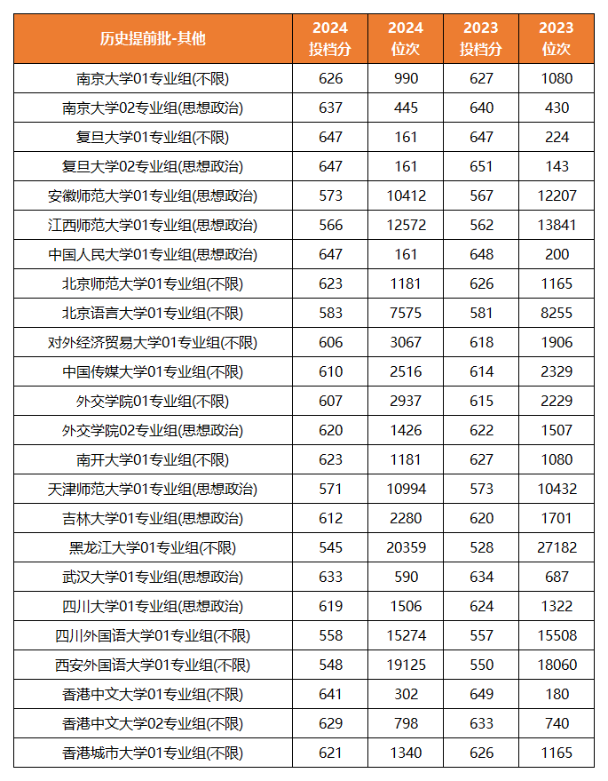 23-24其他院校提前批在江苏省投档分及位次