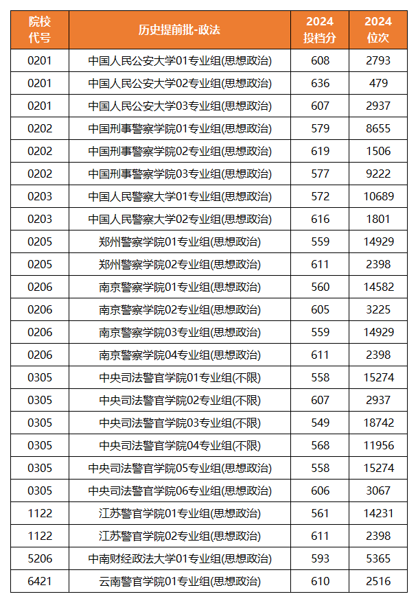 2024年江苏政法类院校提前批投档分及位次