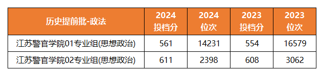 23-24江苏警官学院提前批在江苏省投档分及位次