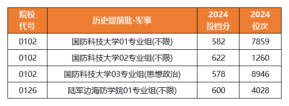 2024年江苏军事类院校提前批投档分及位次