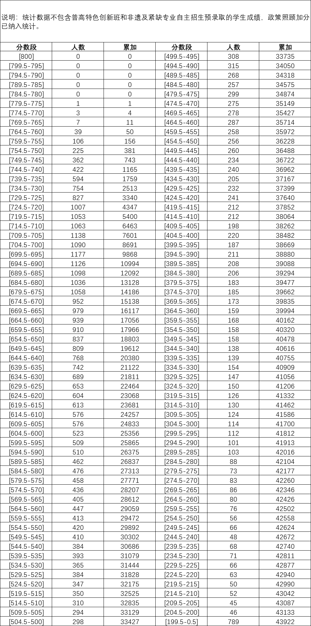 2024年福州中考录取投档线发布，普高最低为501.5分