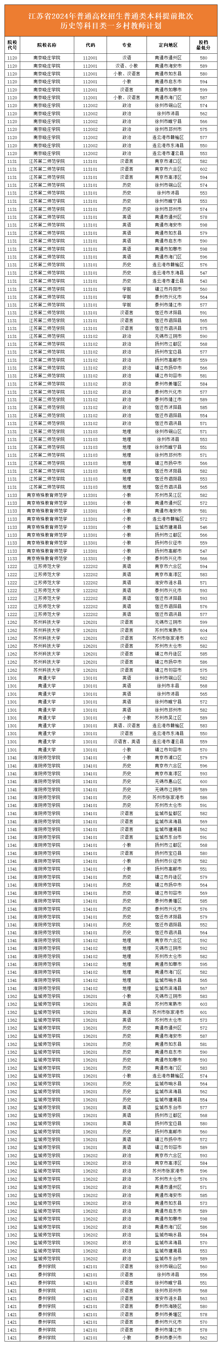 文科本科定向师范生录取分数线