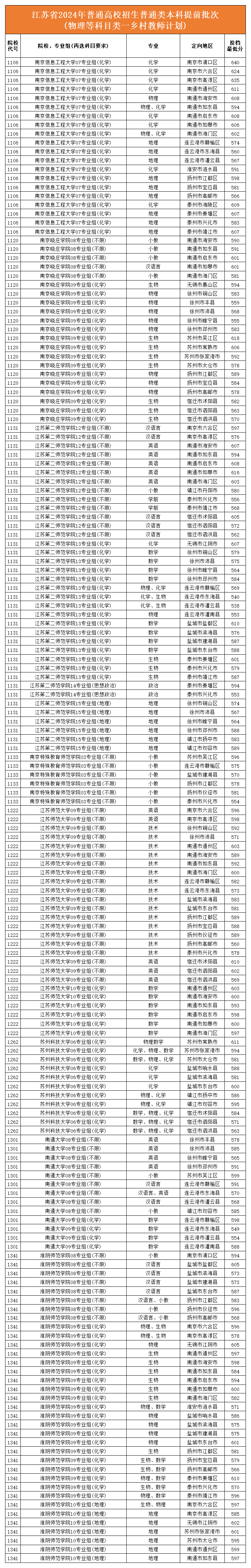 理科本科定向师范生录取分数线