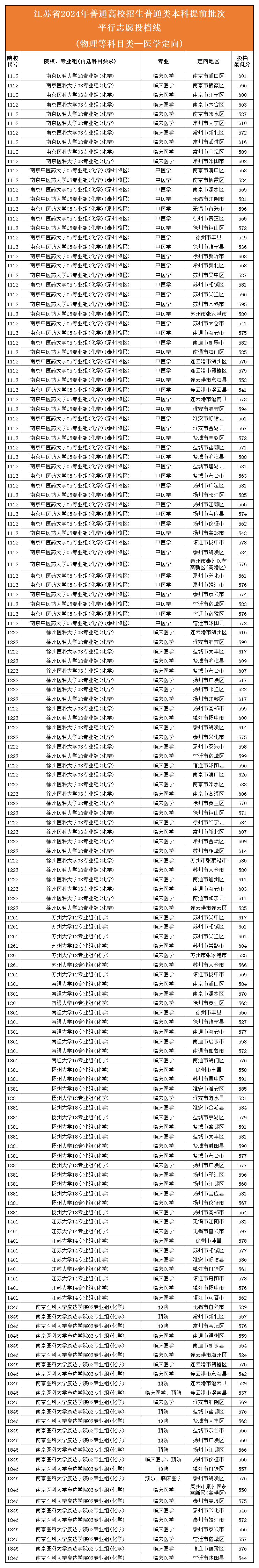 理科本科定向医学生录取分数线